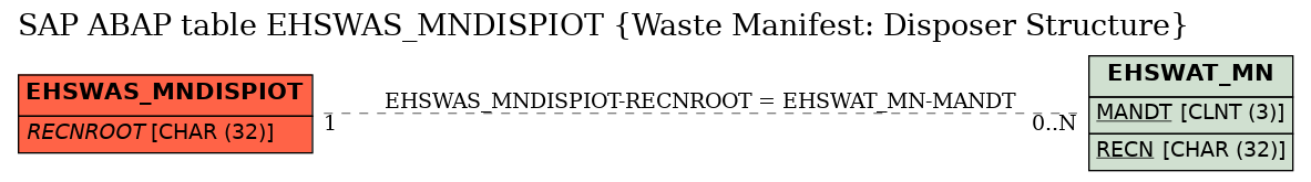 E-R Diagram for table EHSWAS_MNDISPIOT (Waste Manifest: Disposer Structure)