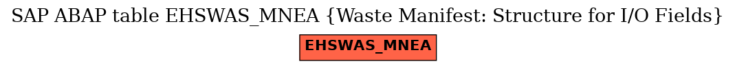 E-R Diagram for table EHSWAS_MNEA (Waste Manifest: Structure for I/O Fields)