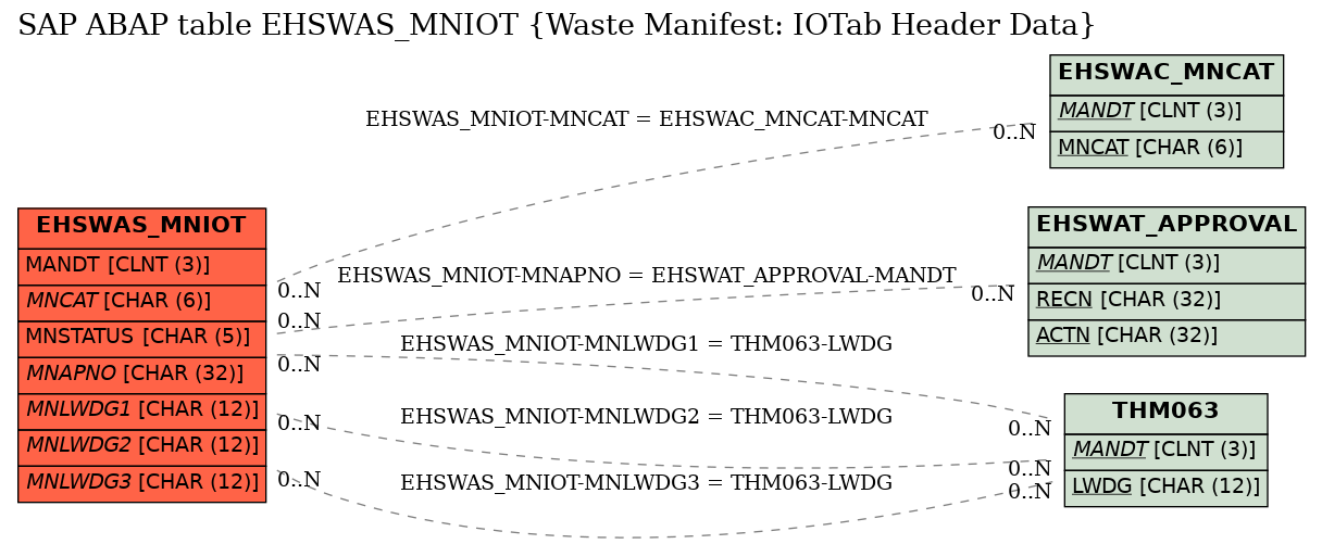 E-R Diagram for table EHSWAS_MNIOT (Waste Manifest: IOTab Header Data)