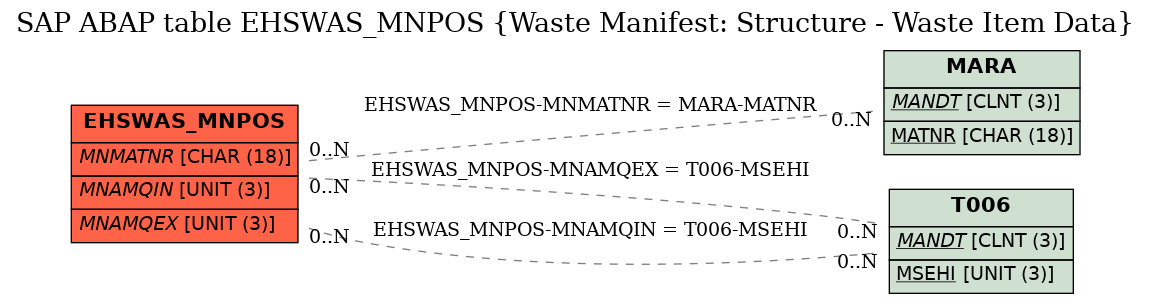 E-R Diagram for table EHSWAS_MNPOS (Waste Manifest: Structure - Waste Item Data)