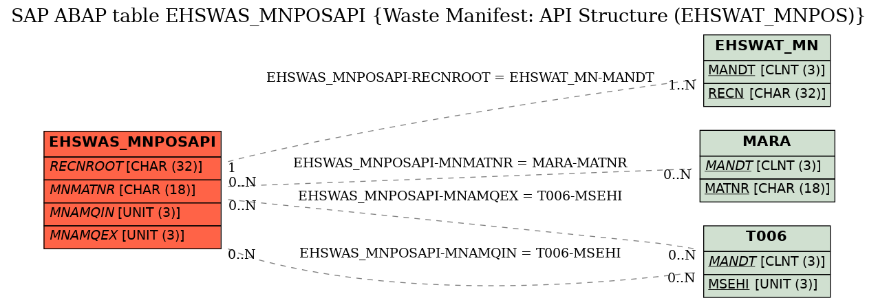 E-R Diagram for table EHSWAS_MNPOSAPI (Waste Manifest: API Structure (EHSWAT_MNPOS))