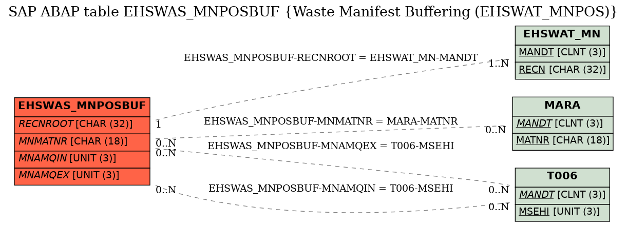 E-R Diagram for table EHSWAS_MNPOSBUF (Waste Manifest Buffering (EHSWAT_MNPOS))