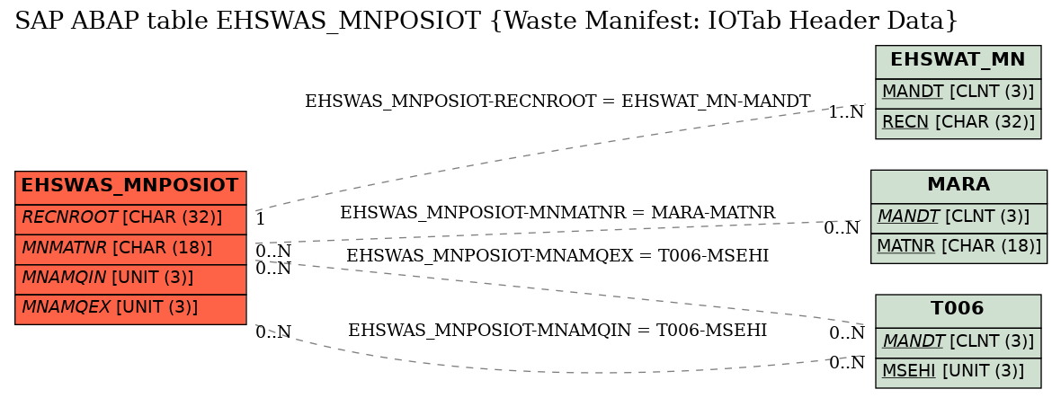 E-R Diagram for table EHSWAS_MNPOSIOT (Waste Manifest: IOTab Header Data)