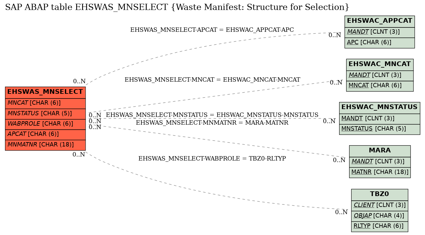 E-R Diagram for table EHSWAS_MNSELECT (Waste Manifest: Structure for Selection)