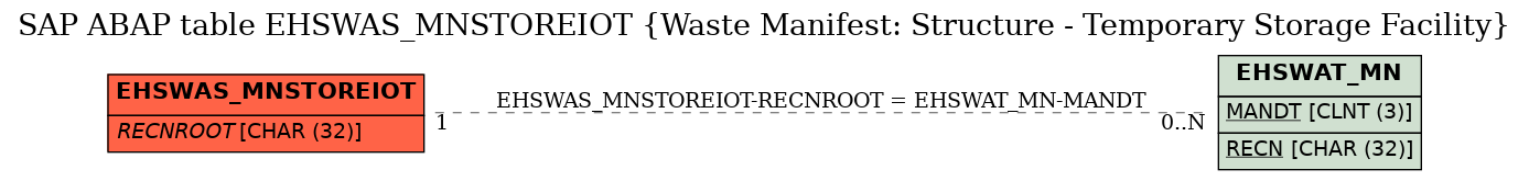 E-R Diagram for table EHSWAS_MNSTOREIOT (Waste Manifest: Structure - Temporary Storage Facility)