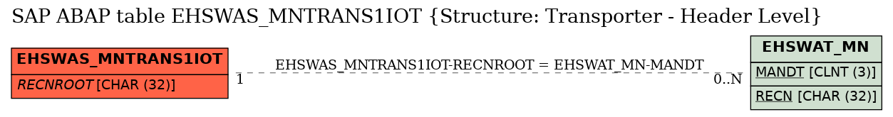 E-R Diagram for table EHSWAS_MNTRANS1IOT (Structure: Transporter - Header Level)