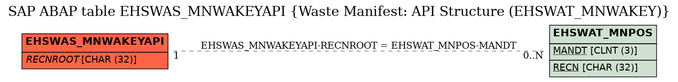 E-R Diagram for table EHSWAS_MNWAKEYAPI (Waste Manifest: API Structure (EHSWAT_MNWAKEY))