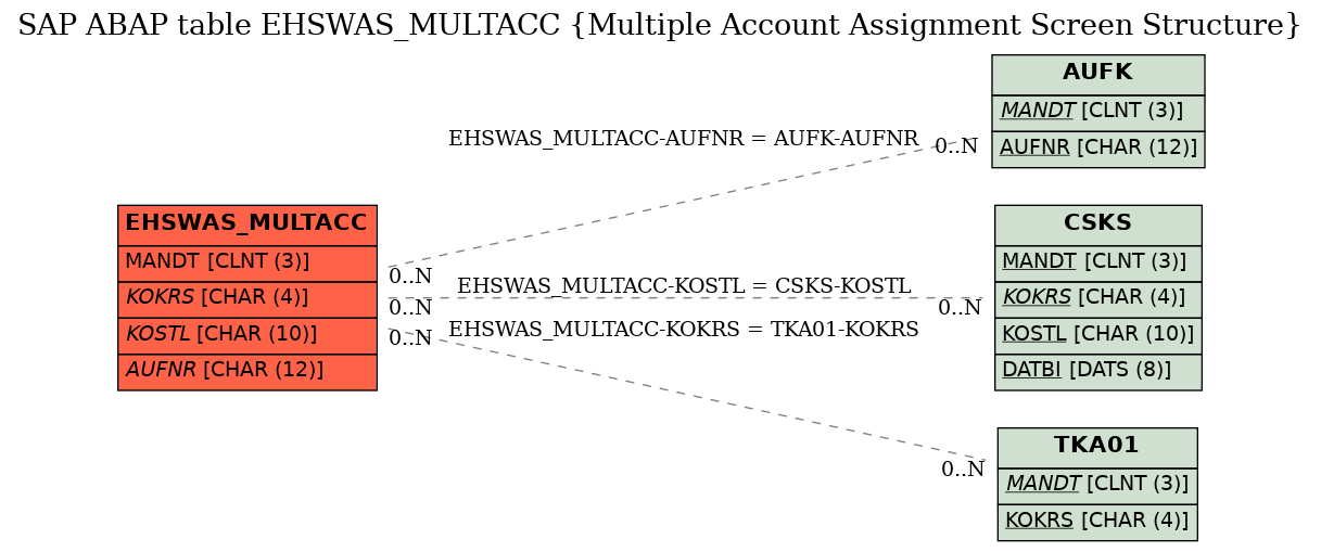 E-R Diagram for table EHSWAS_MULTACC (Multiple Account Assignment Screen Structure)