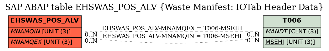 E-R Diagram for table EHSWAS_POS_ALV (Waste Manifest: IOTab Header Data)