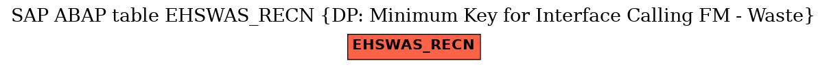 E-R Diagram for table EHSWAS_RECN (DP: Minimum Key for Interface Calling FM - Waste)