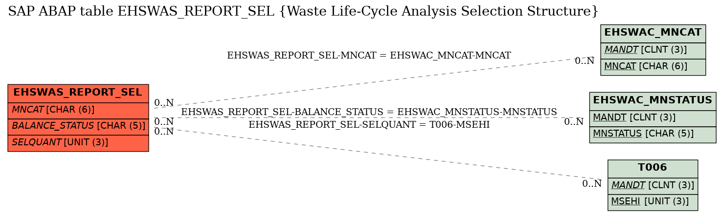 E-R Diagram for table EHSWAS_REPORT_SEL (Waste Life-Cycle Analysis Selection Structure)