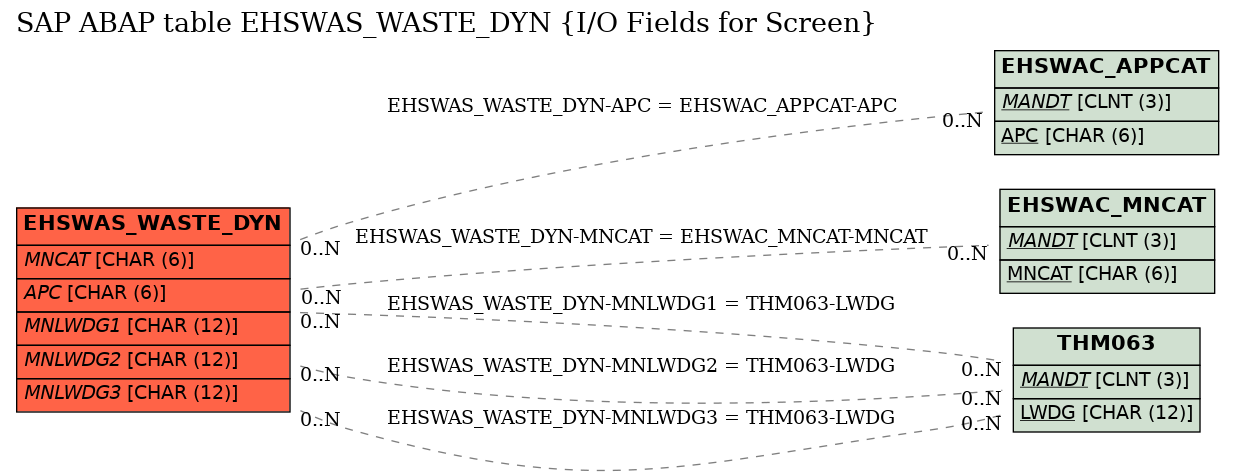 E-R Diagram for table EHSWAS_WASTE_DYN (I/O Fields for Screen)