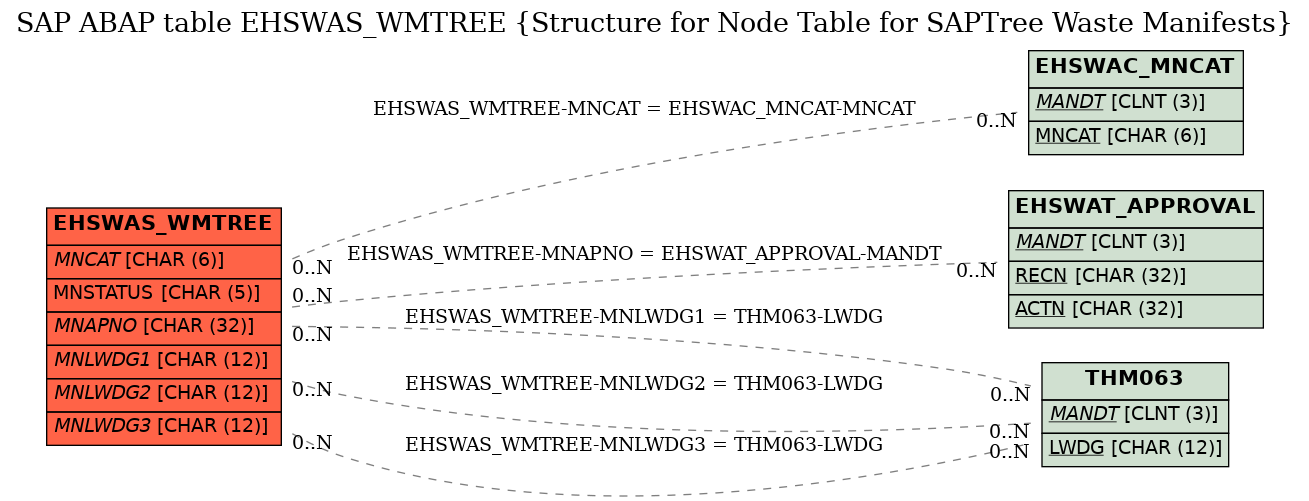 E-R Diagram for table EHSWAS_WMTREE (Structure for Node Table for SAPTree Waste Manifests)