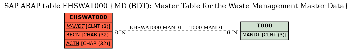 E-R Diagram for table EHSWAT000 (MD (BDT): Master Table for the Waste Management Master Data)