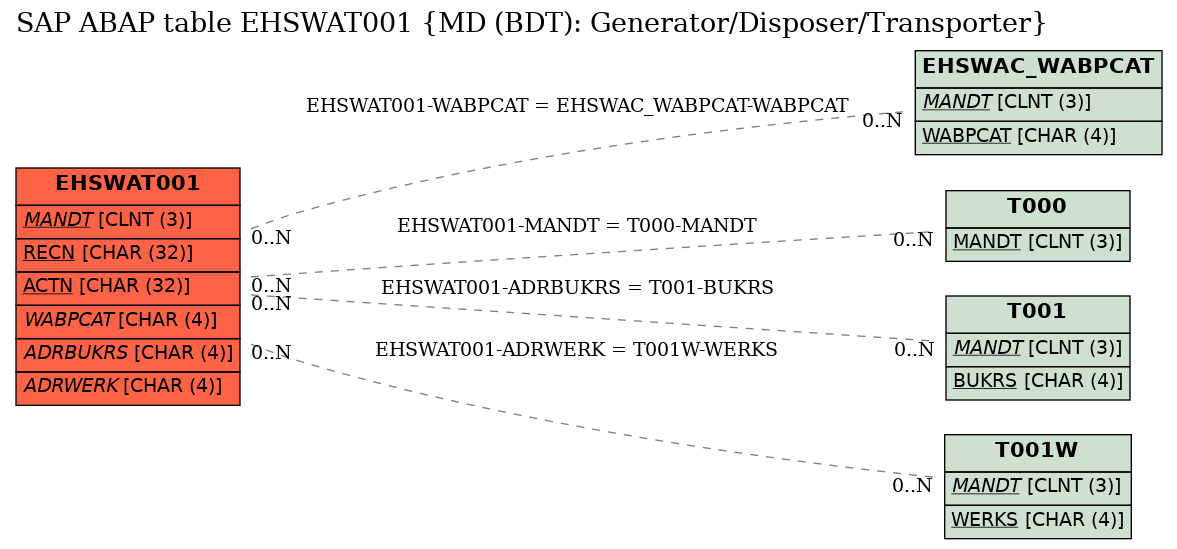 E-R Diagram for table EHSWAT001 (MD (BDT): Generator/Disposer/Transporter)