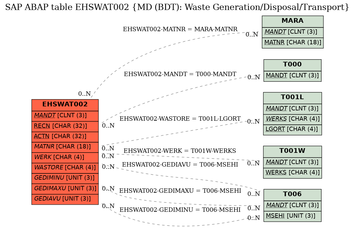 E-R Diagram for table EHSWAT002 (MD (BDT): Waste Generation/Disposal/Transport)