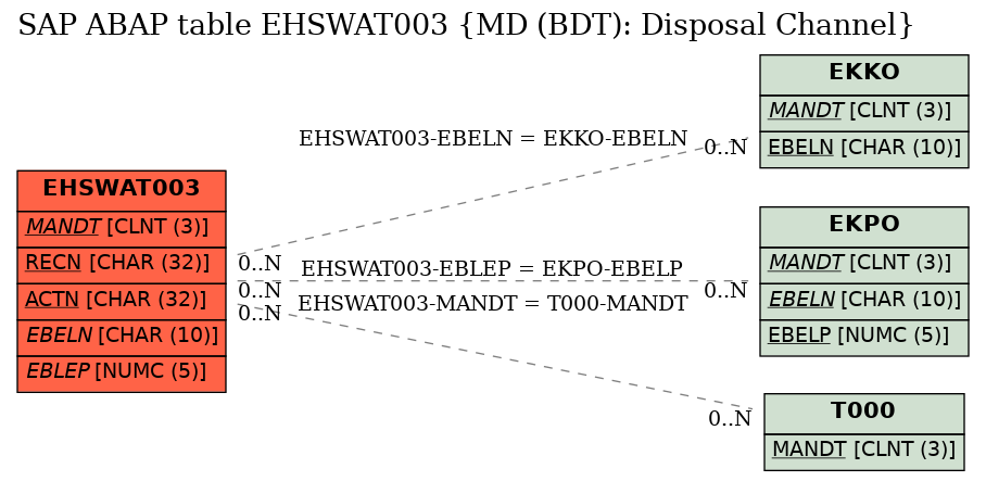 E-R Diagram for table EHSWAT003 (MD (BDT): Disposal Channel)