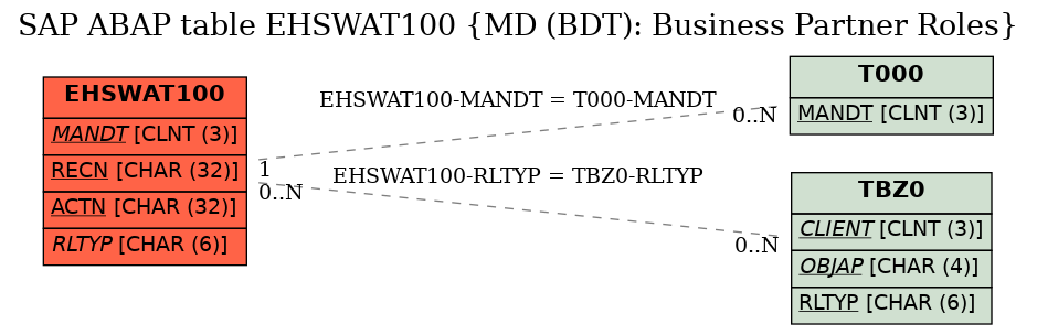 E-R Diagram for table EHSWAT100 (MD (BDT): Business Partner Roles)