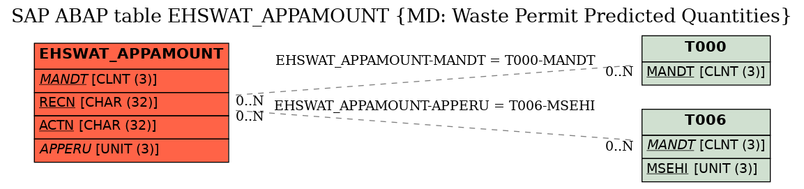 E-R Diagram for table EHSWAT_APPAMOUNT (MD: Waste Permit Predicted Quantities)