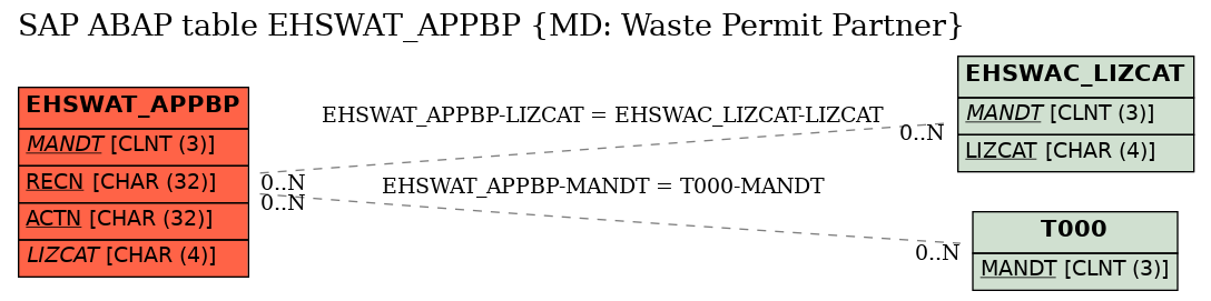 E-R Diagram for table EHSWAT_APPBP (MD: Waste Permit Partner)