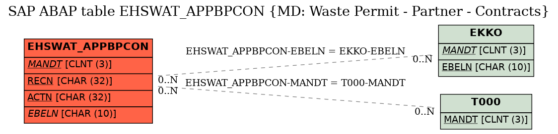 E-R Diagram for table EHSWAT_APPBPCON (MD: Waste Permit - Partner - Contracts)