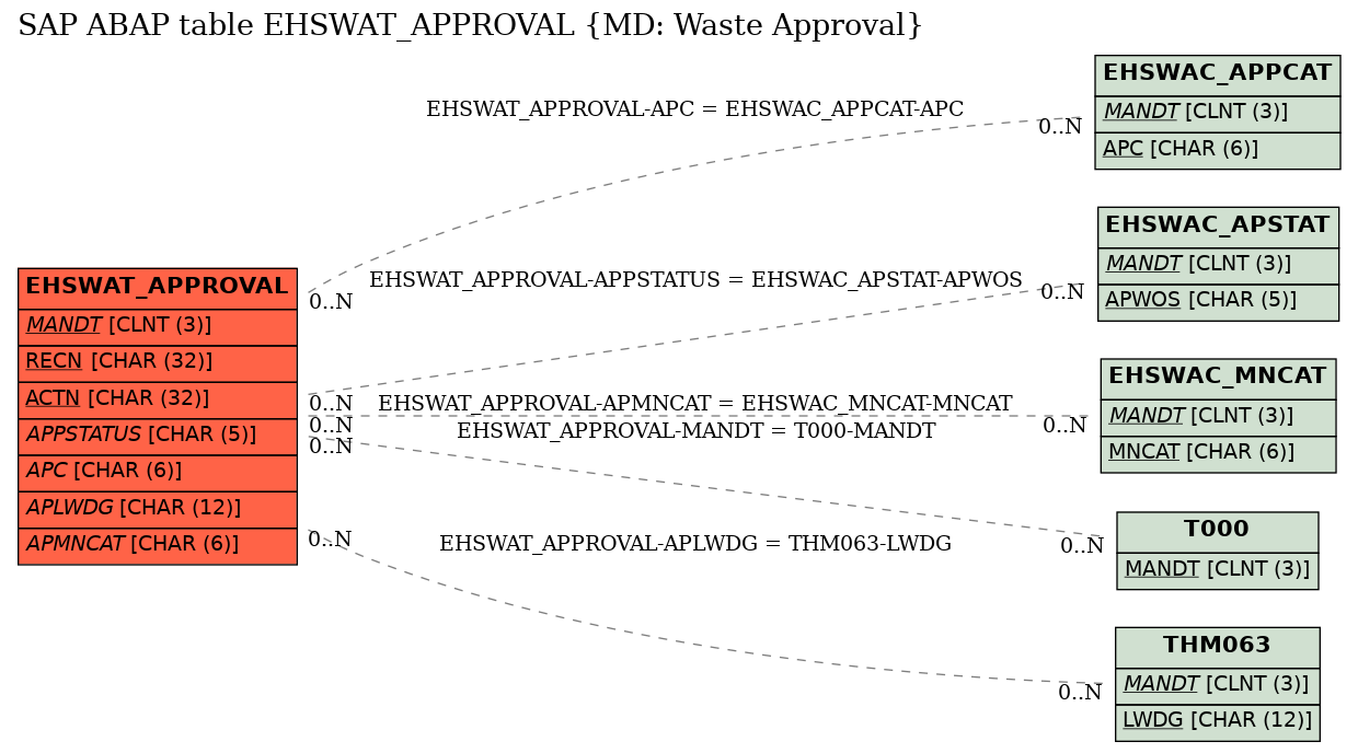 E-R Diagram for table EHSWAT_APPROVAL (MD: Waste Approval)