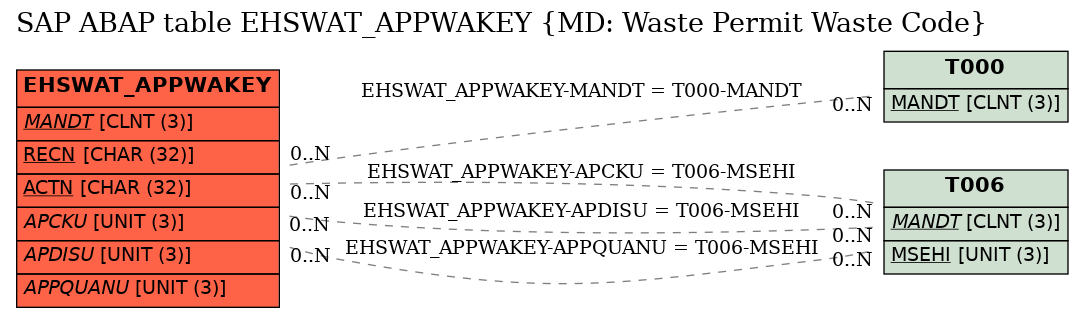 E-R Diagram for table EHSWAT_APPWAKEY (MD: Waste Permit Waste Code)