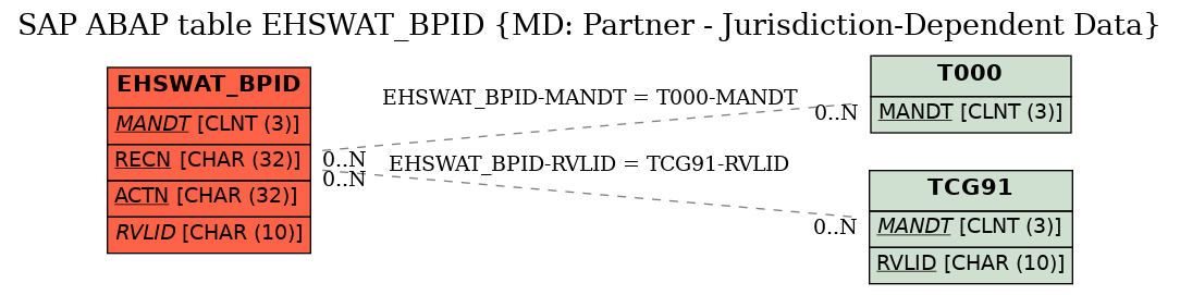 E-R Diagram for table EHSWAT_BPID (MD: Partner - Jurisdiction-Dependent Data)