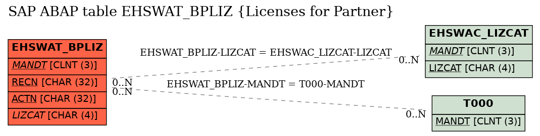 E-R Diagram for table EHSWAT_BPLIZ (Licenses for Partner)