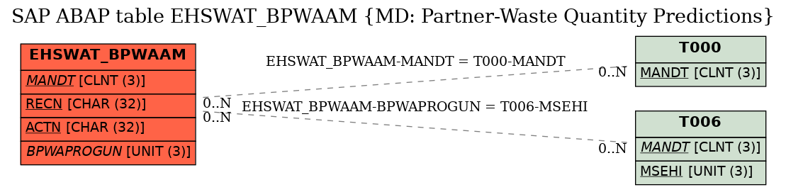 E-R Diagram for table EHSWAT_BPWAAM (MD: Partner-Waste Quantity Predictions)