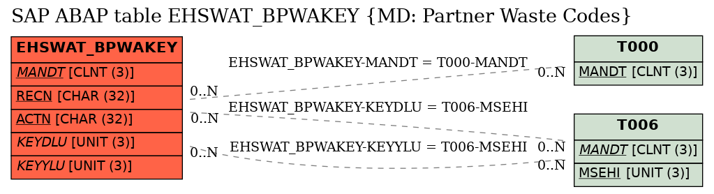 E-R Diagram for table EHSWAT_BPWAKEY (MD: Partner Waste Codes)