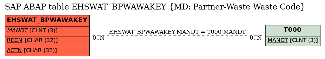 E-R Diagram for table EHSWAT_BPWAWAKEY (MD: Partner-Waste Waste Code)