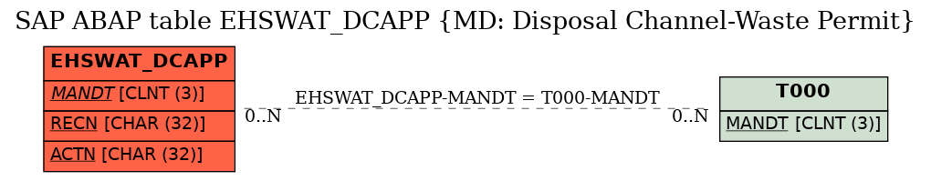 E-R Diagram for table EHSWAT_DCAPP (MD: Disposal Channel-Waste Permit)