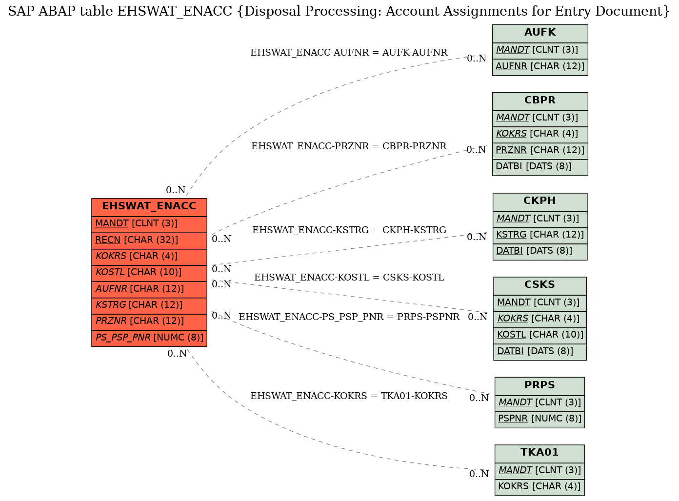 E-R Diagram for table EHSWAT_ENACC (Disposal Processing: Account Assignments for Entry Document)