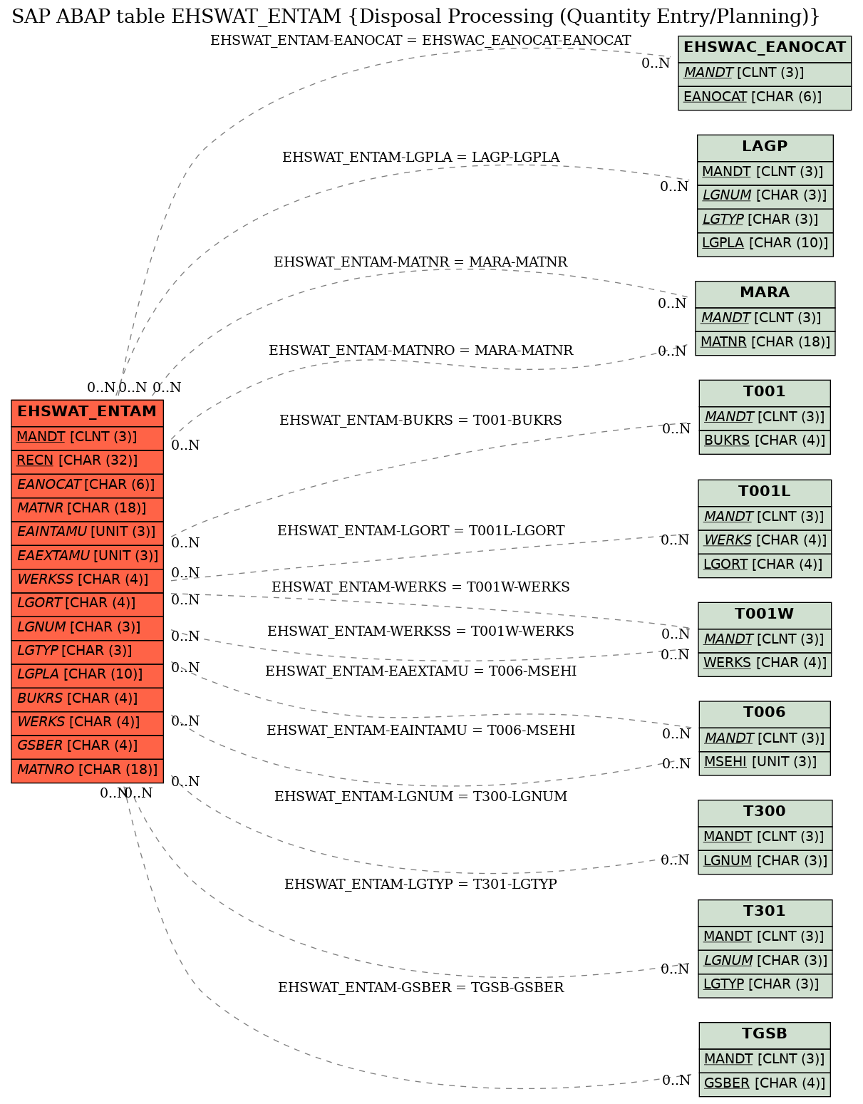 E-R Diagram for table EHSWAT_ENTAM (Disposal Processing (Quantity Entry/Planning))