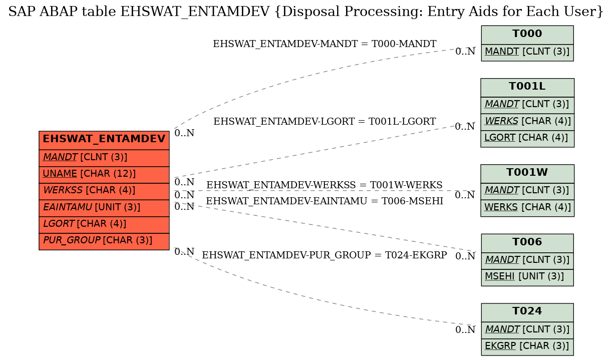 E-R Diagram for table EHSWAT_ENTAMDEV (Disposal Processing: Entry Aids for Each User)