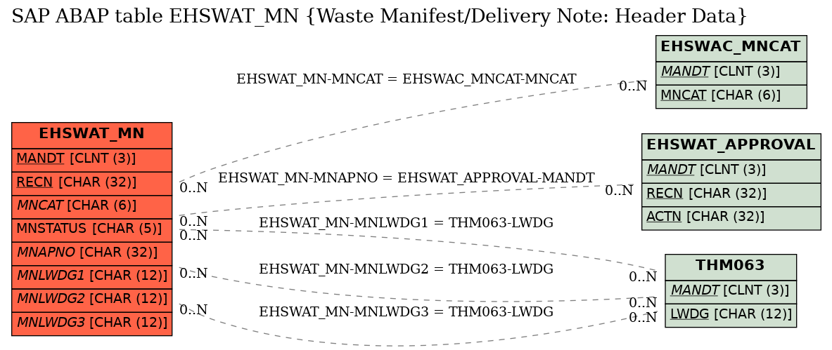 E-R Diagram for table EHSWAT_MN (Waste Manifest/Delivery Note: Header Data)