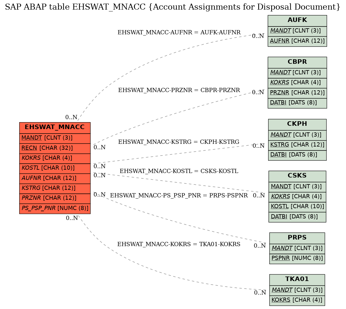 E-R Diagram for table EHSWAT_MNACC (Account Assignments for Disposal Document)