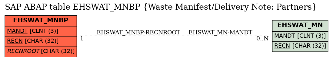 E-R Diagram for table EHSWAT_MNBP (Waste Manifest/Delivery Note: Partners)