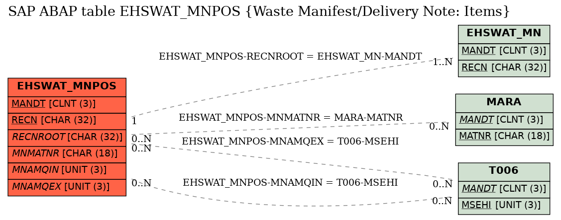 E-R Diagram for table EHSWAT_MNPOS (Waste Manifest/Delivery Note: Items)