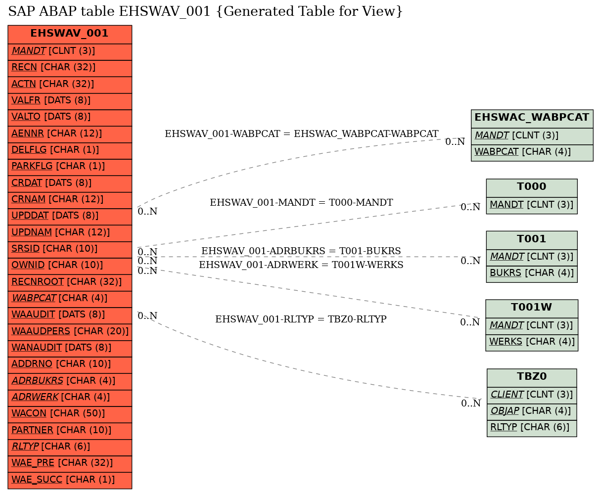 E-R Diagram for table EHSWAV_001 (Generated Table for View)