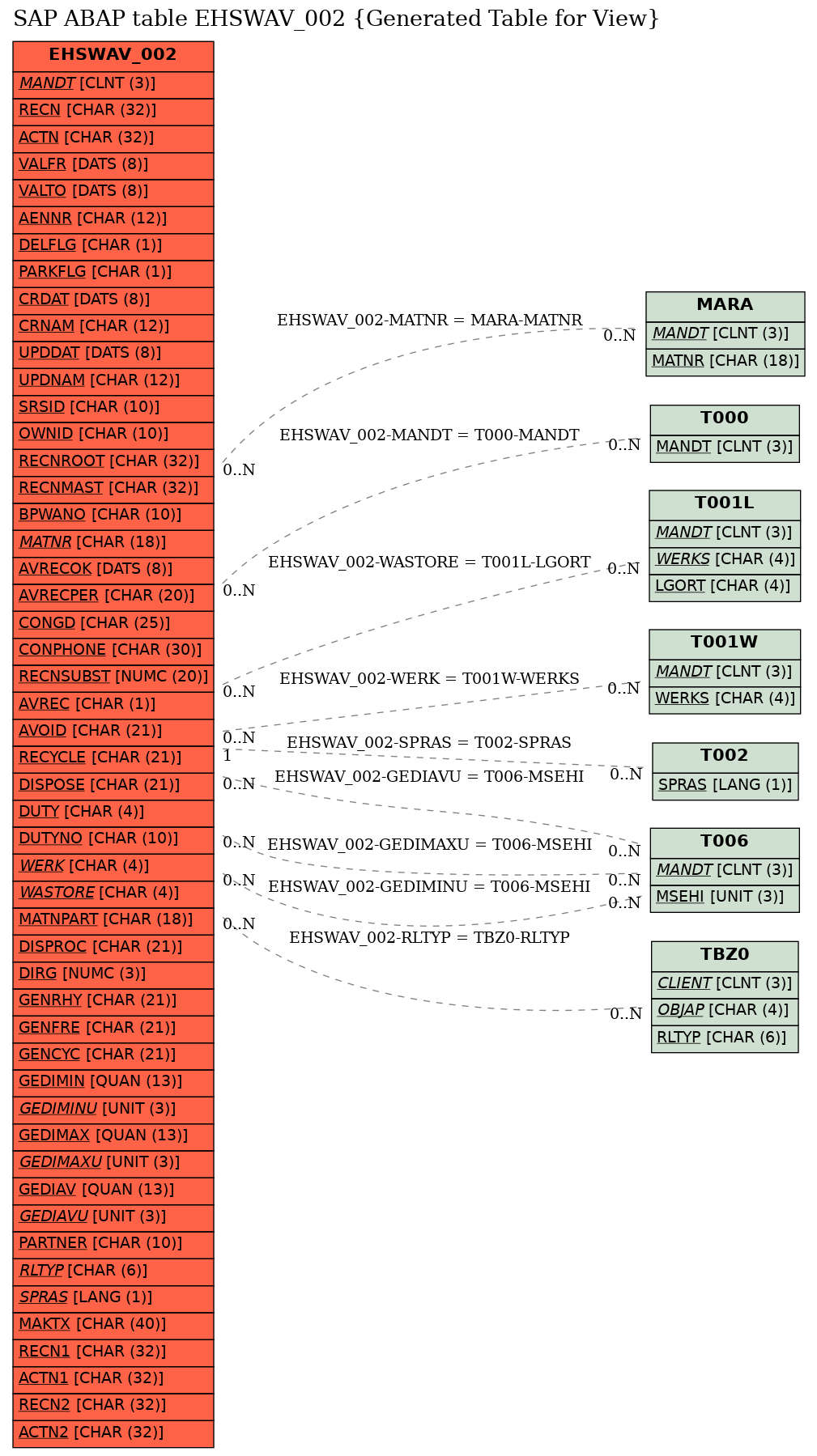 E-R Diagram for table EHSWAV_002 (Generated Table for View)