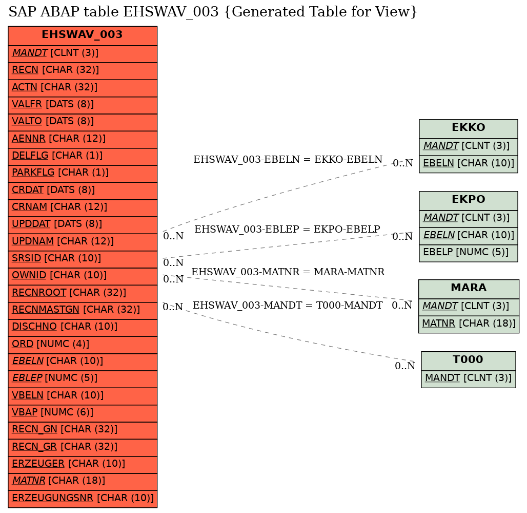 E-R Diagram for table EHSWAV_003 (Generated Table for View)