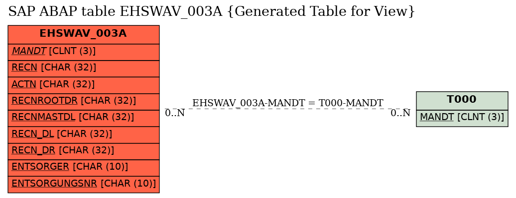 E-R Diagram for table EHSWAV_003A (Generated Table for View)