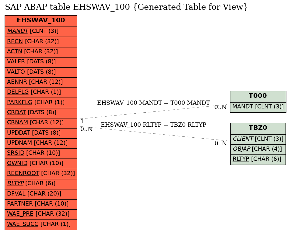 E-R Diagram for table EHSWAV_100 (Generated Table for View)