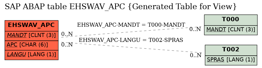 E-R Diagram for table EHSWAV_APC (Generated Table for View)