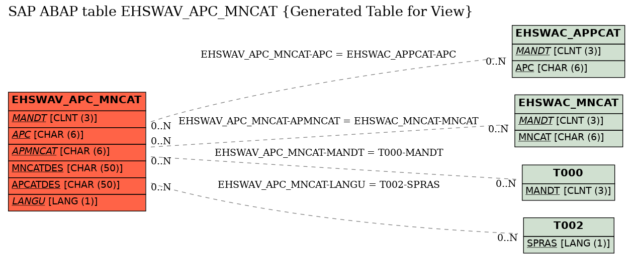 E-R Diagram for table EHSWAV_APC_MNCAT (Generated Table for View)