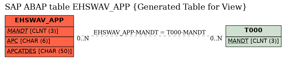 E-R Diagram for table EHSWAV_APP (Generated Table for View)