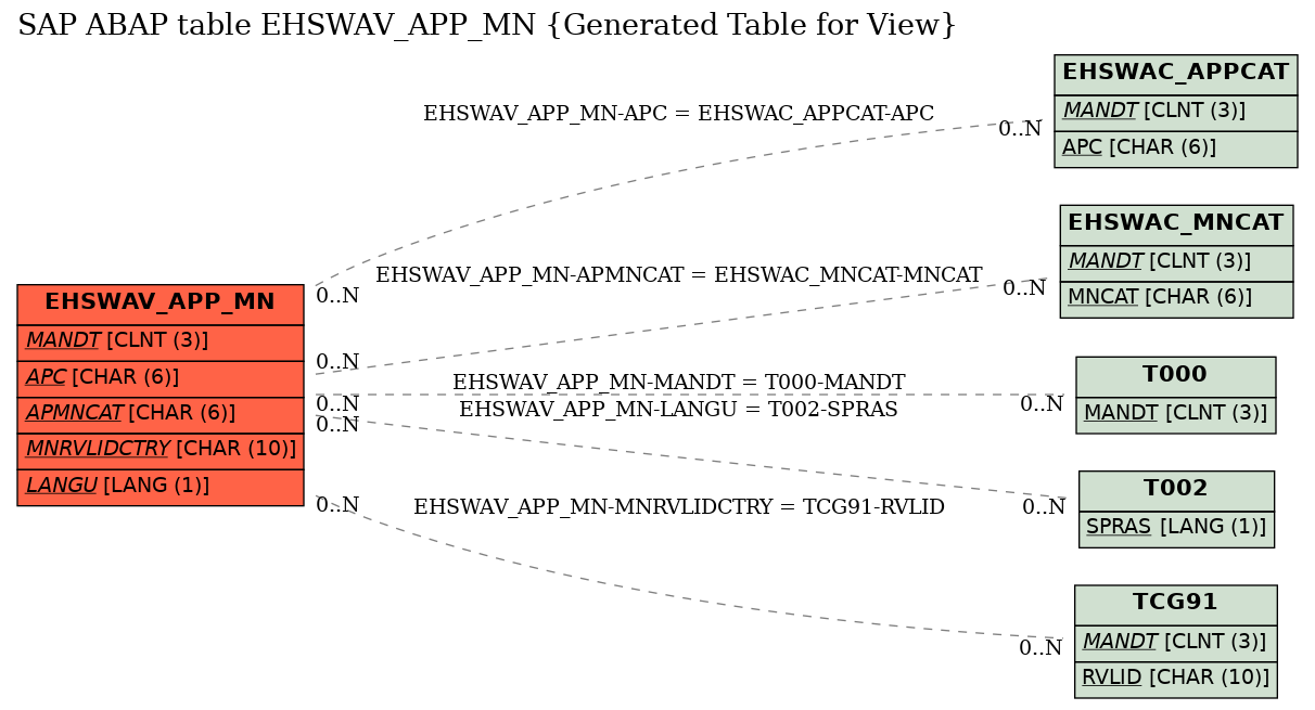 E-R Diagram for table EHSWAV_APP_MN (Generated Table for View)