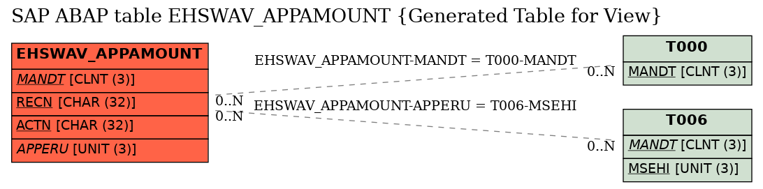 E-R Diagram for table EHSWAV_APPAMOUNT (Generated Table for View)